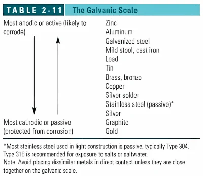 Galvanic corrosion compatibility table between common metals such as copper, aluminum, zinc, galvanized steel and stainless steel